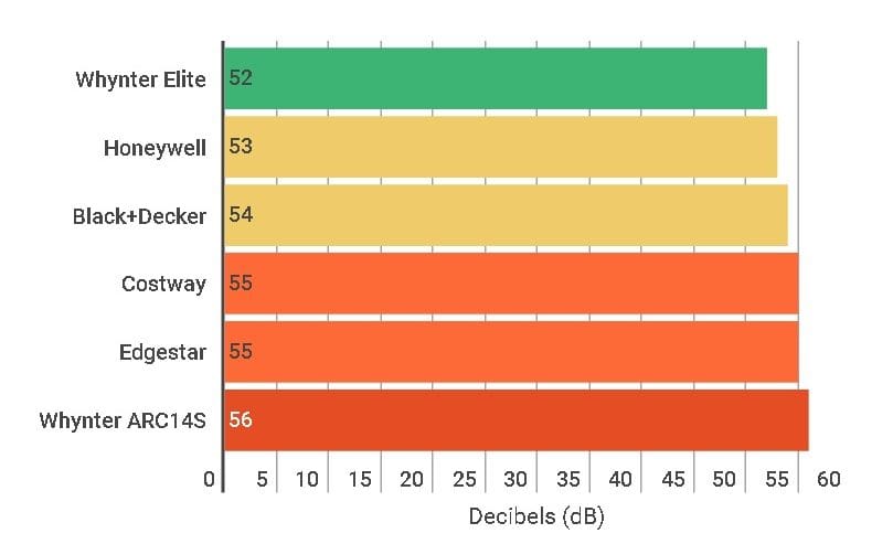 Noise Levels Compared